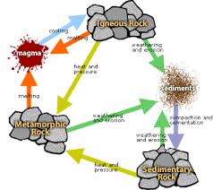 Rock Cycle 